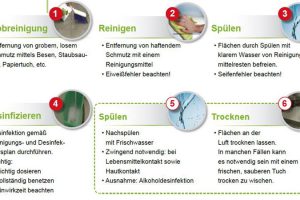 Ecolab_Reinigungs_Desinfektionsablauf