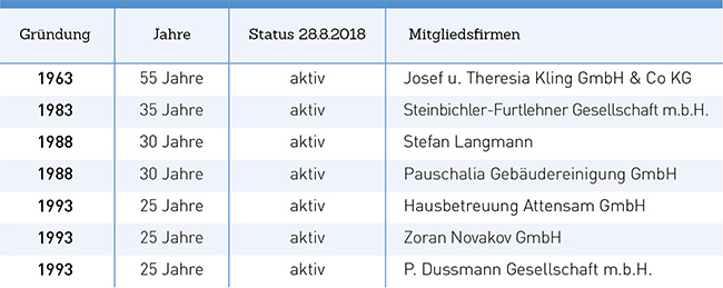 Ehrung aktiver Mitglieder