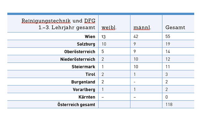 Aktuelle Lehrlingszahlen