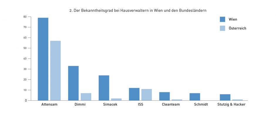 Bekanntheitsgrad_Wien