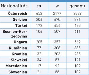 ISS Nationalitäten