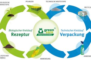 Kreislaufwirtschaft-DE
