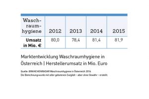 marktentwicklung_waschraumhygiene_oesterreich