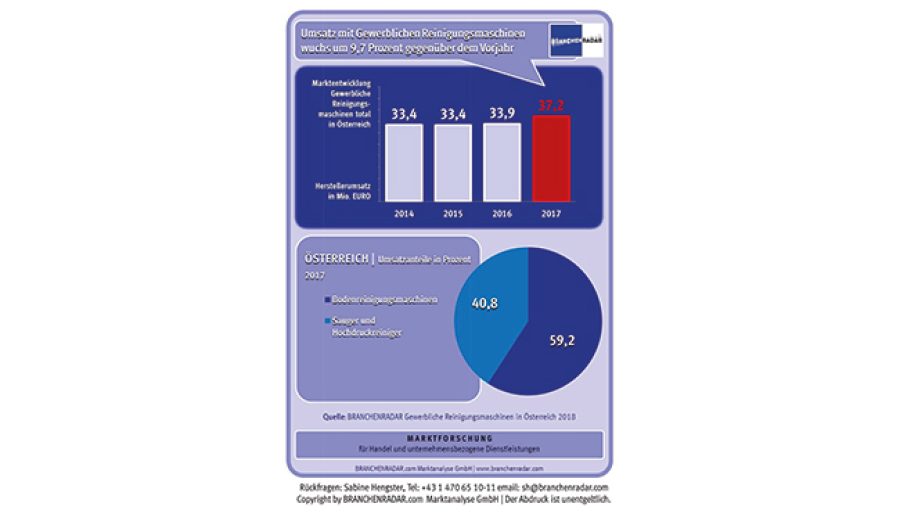 Branchenradar-Reinigungsmaschinen
