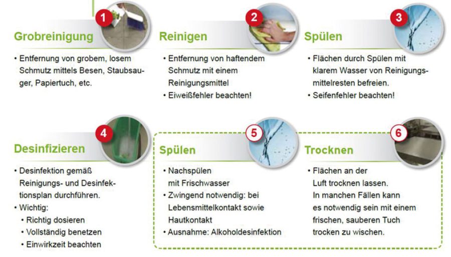 Ecolab_Reinigungs_Desinfektionsablauf