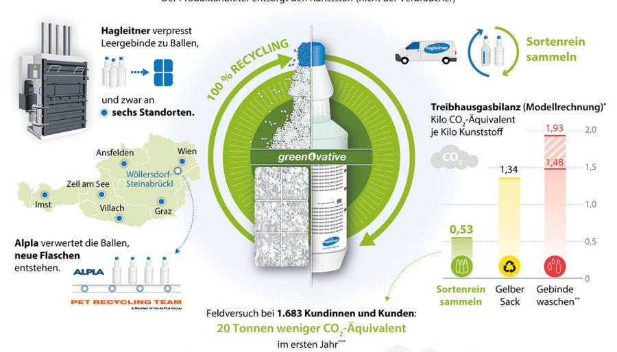 Der Klima-Fußabdruck reduziert sich um fast zwei Drittel, wenn der Produktanbieter den Kunststoff entsorgt – und nicht der Verbraucher. © Hagleitner/APA-Auftragsgrafik