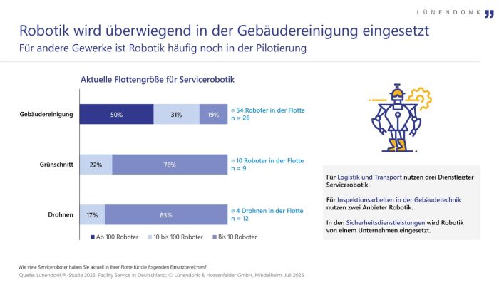 Robotik wird überwiegend in der Gebäudereinigung eingesetzt. 
Für andere Gewerke ist Robotik häufig noch in der Pilotierung.
