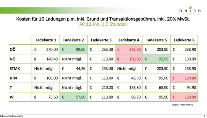 Ladekartenvergleich-c-heise-consulting-2