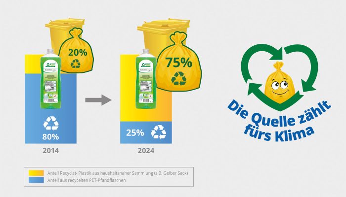 Dem Pionier Werner & Mertz ist gemeinsam mit ALPLA gelungen, bei den PET-Flaschen aus Altplastik den Anteil aus der Quelle Gelber Sack auf 75 Prozent zu steigern