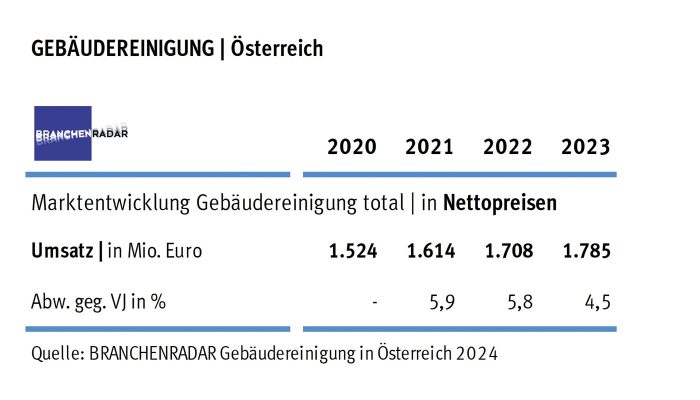 branchenradar-Gebaeudereiningung