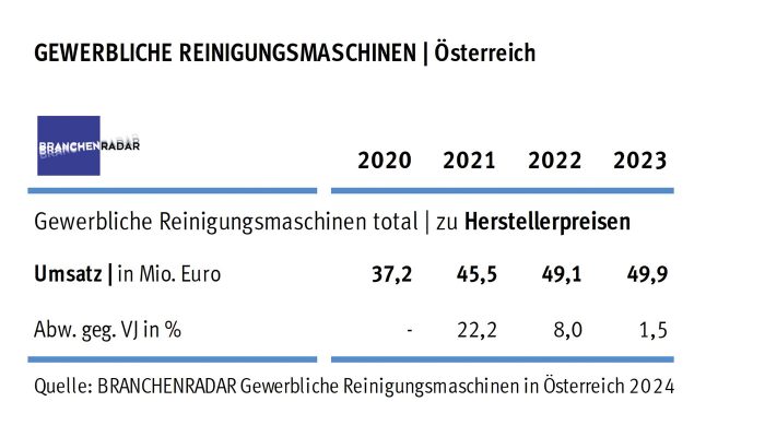 branchenradar-Reinigungsmaschinen