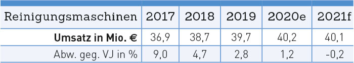 Marktentwicklung Gewerbliche Reinigungsmaschinen total | zu Herstellerpreisen Quelle: BRANCHENRADAR Gewerbliche Reinigungsmaschinen  in Österreich 2020